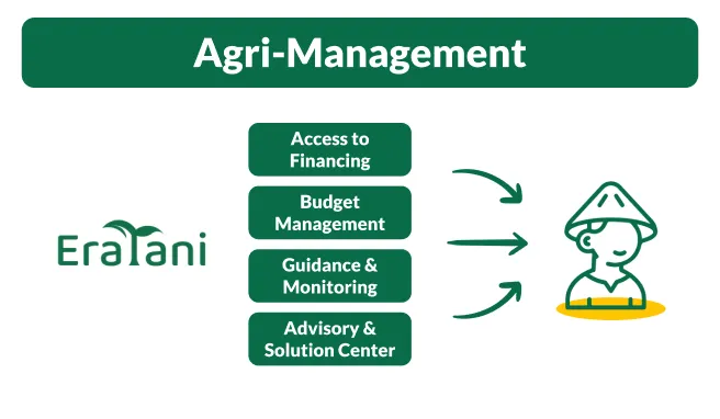 Agri Management